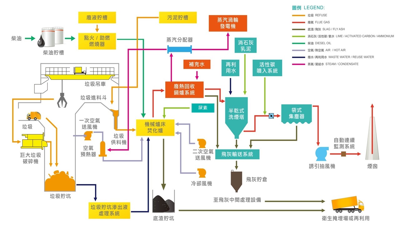 垃圾焚化處理流程示意圖